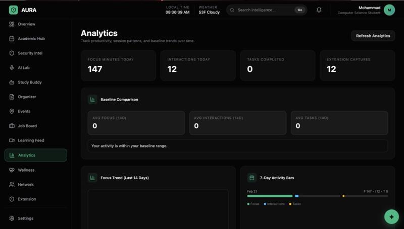 aura 10 analytics keep track of studnet use of platforms to track trends and out of ordinary behavior to alert you about possibility of fatigue